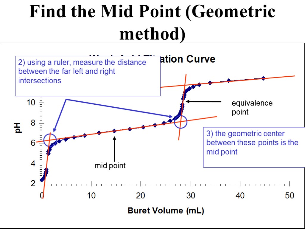 equivalence point Find the Mid Point (Geometric method) 2) using a ruler, measure the